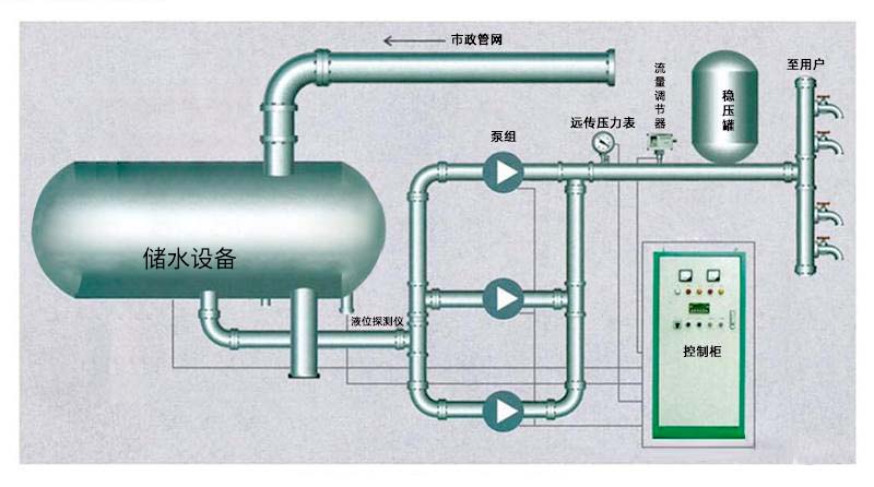 二次供水系統