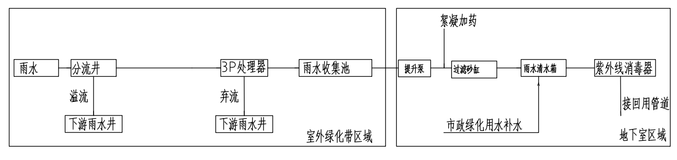 機房雨水回用系統(tǒng)